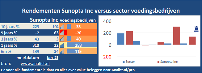 koersgrafiek/><br></div>Het aandeel  won  dit jaar ruim 214 procent. </p><p class=
